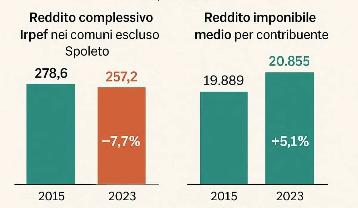 Nel cratere del sisma umbro cresce il gettito Irpef, ma scendono contribuenti e reddito complessivo