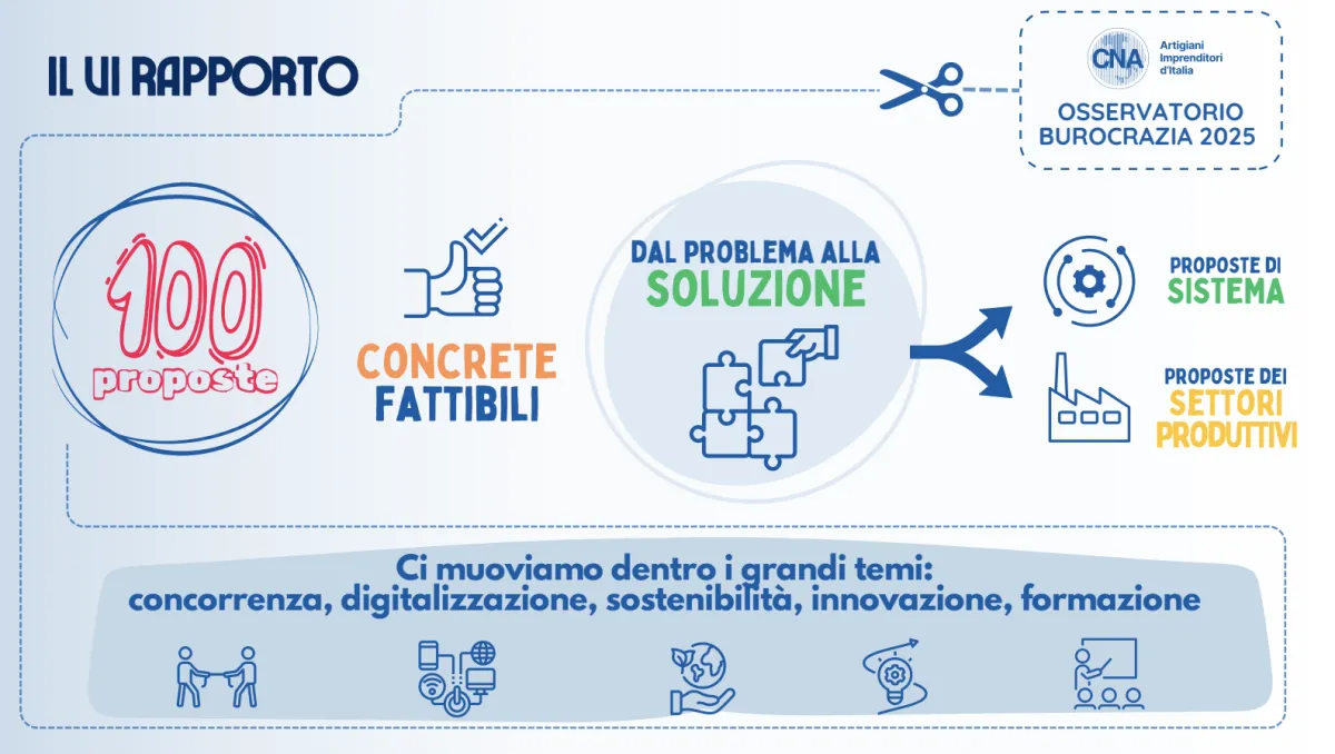 Burocrazia, il macigno da 730 milioni l’anno: CNA Umbria chiede una svolta per le piccole imprese