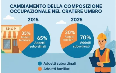 Valnerina, fuga dai borghi del cratere: più dipendenti, ma cresce lo spopolamento e calano le famiglie