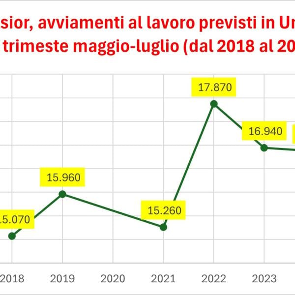 Lavoro in Umbria, Double Face. Trimestre maggio/luglio 2024, crescita occupazionale da segno + a segno -. Bene per le costruzioni, troppo pochi i laureati