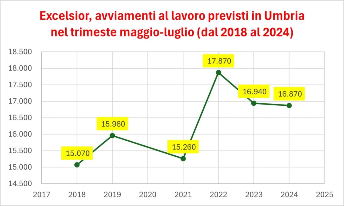 Lavoro in Umbria, Double Face. Trimestre maggio/luglio 2024, crescita occupazionale da segno + a segno -. Bene per le costruzioni, troppo pochi i laureati