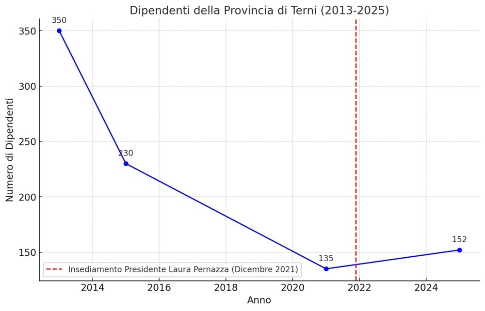 provincia di terni assunzioni rilancio